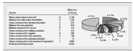 Contribution of Agriculture to Global GHG Emissions 34