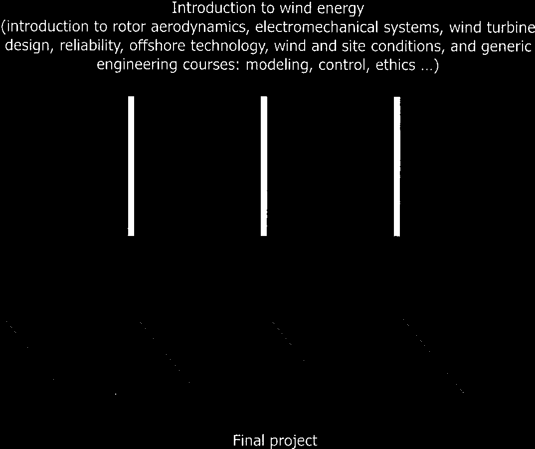 A visjon for the Wind Energy MSc curricula 4 scientific variants runnirig over a technological base 1~ semester 30 ECTS Introduction to wind energy (introduction to rotor aerodynamics,