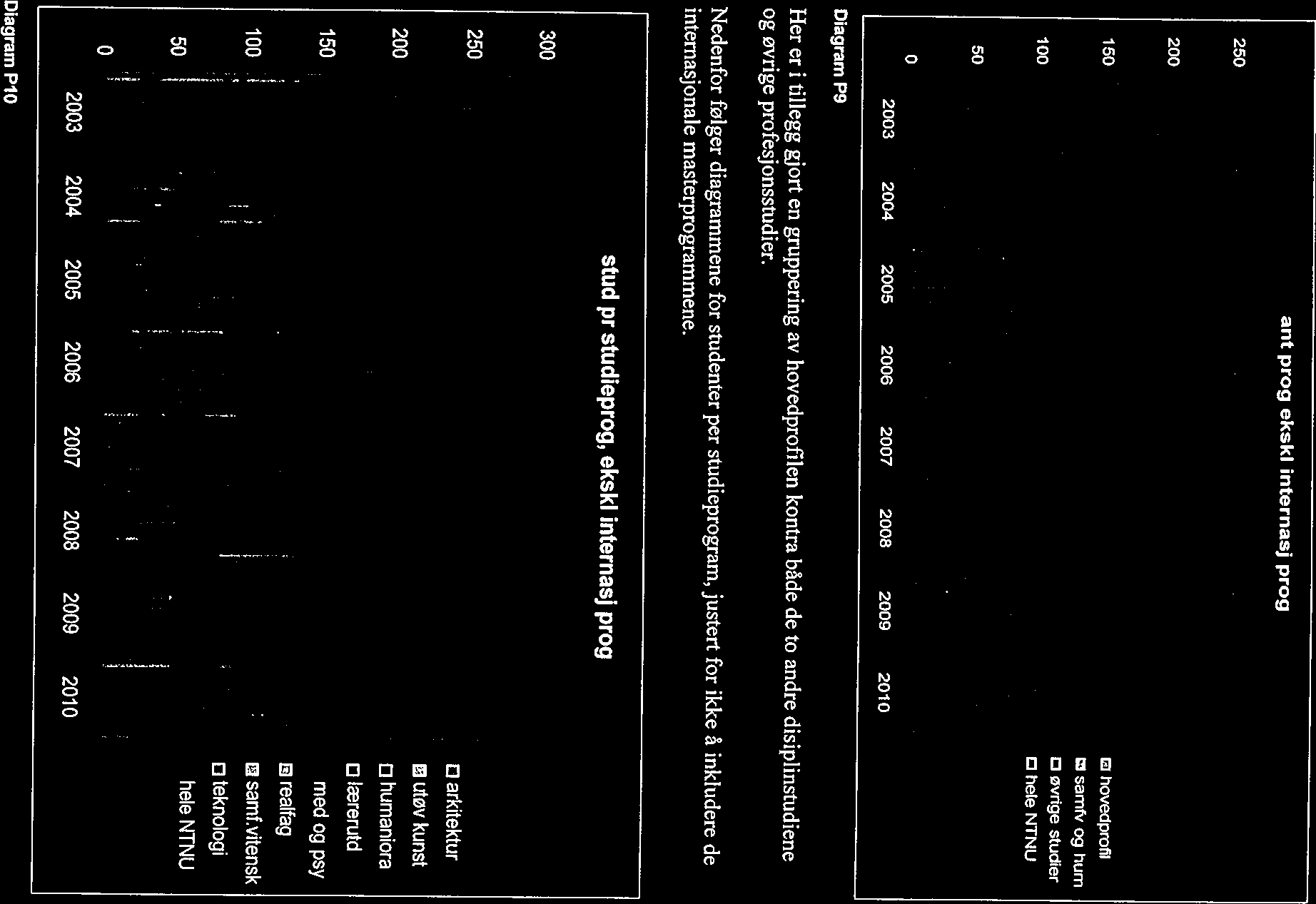 ant prog ekski internasj prog 250 200 150 0 hovedp,vfli O samfv 09 hum o øvrige studier 100 0 hele NTNU 50 0 2003 2004 2005 2006 2007 2008 2009 2010 Diagram P9 Her er i tillegg gjort en gruppering av