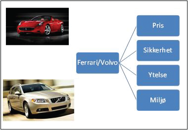 en forskjell i toppfart mellom Ferrari og Volvo på 50 km/h (som ikke er realistisk) blir dette valget vektlagt mindre enn om forskjellen skulle være 200 km/h (som kanskje er mer realistisk).