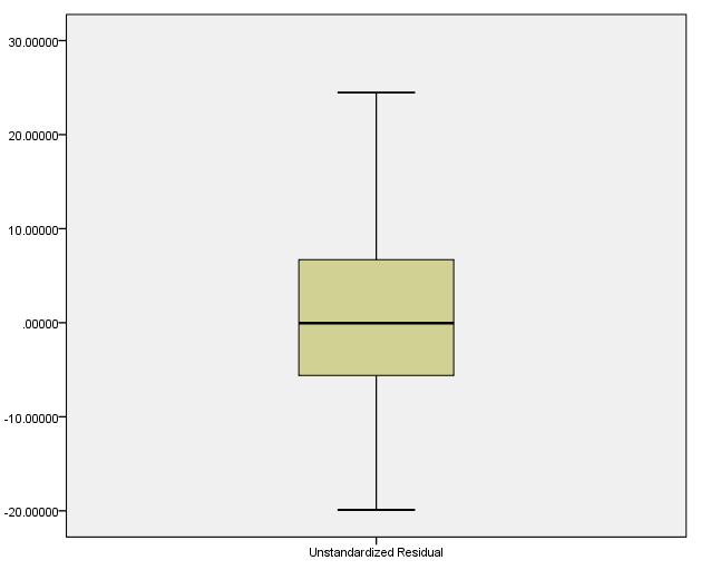 105 10. Regresjon: bruk ulike metoder; omsetning Modell&Summary&(b) Std."Error"of" Change"Statistics Model R R"Square Adjusted"R" Square the" Estimate R"Square" Change F"Change df1 df2 Sig.