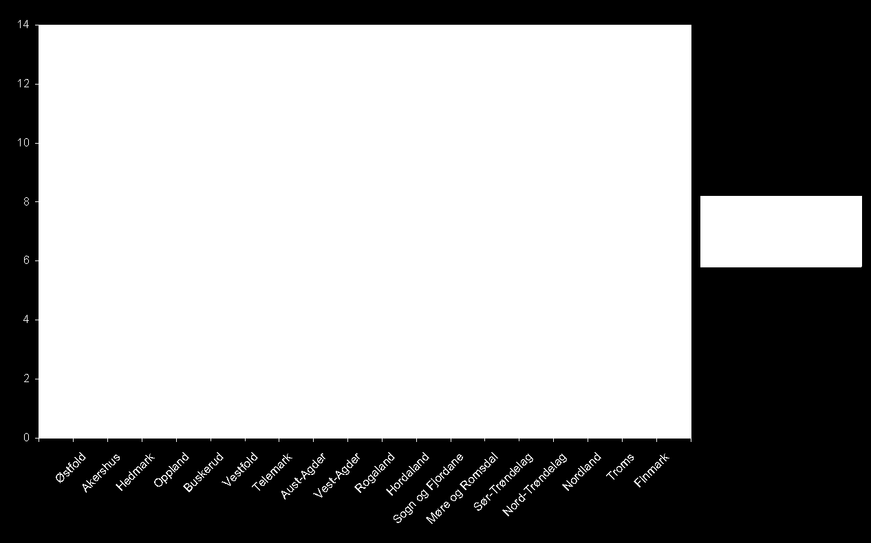 Antall årsverk og