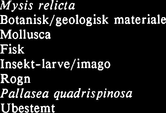 METODIKK Materialet ble skaffet tilveie p& 2 mater: 1. Fiske med 3 garnserier & 3 garn p& h.h.v. 30, 24 og 18 omfar. Lenkene var festet p& land, og slik at samme omrade ble avfisket i hele perioden.