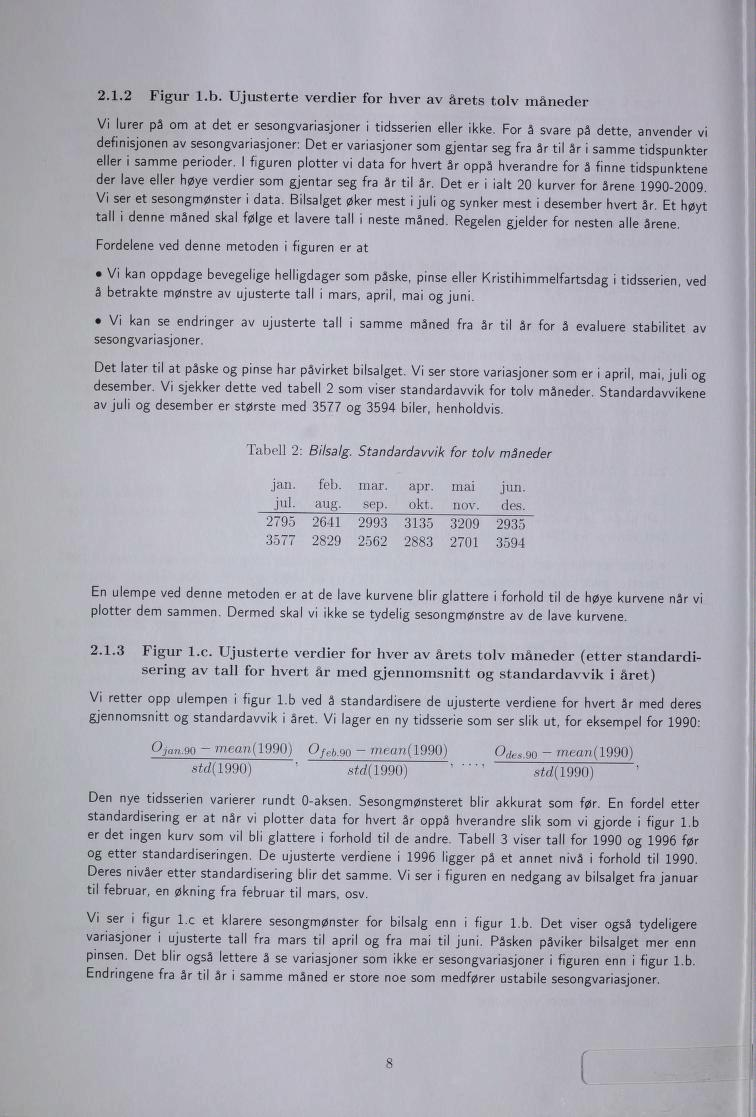 2.1.2 Figur l.b. Ujusterte verdier for hver av årets tolv måneder Vi lurer på om at det er sesongvariasjoner i tidsserien eiler ikke.