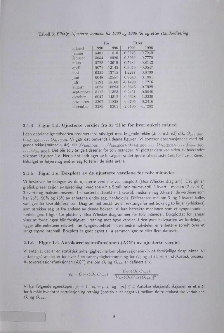 Tabell 3: BiIsa lg. Ujusterte verdiene for 1990 og 1996 før og etter standardisering For Etter måned I 1990 1996 I 1990 1996 januar februar 5481 5054 11010 10920 0.2276-0.3269-0.7240-0.