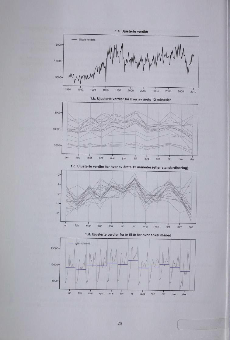 -01-051 -05 -os tinsmonejg I a.i.ujusterte verdier tretsujue data 051-.1 I 910 192 194 S TL i I~L b.i.ujusterte verdier for hver av årets 12 måneder ajn feb mar a P r mai Jun jul aug sep okt nov des c.