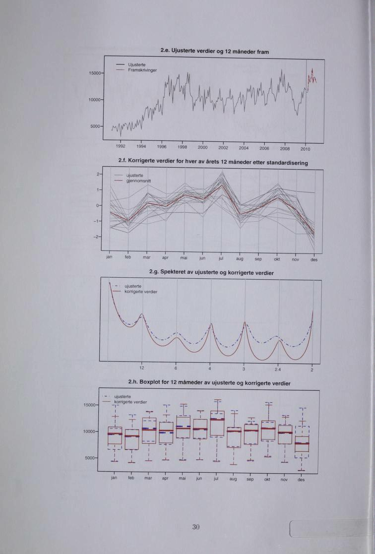 2.e. Ujusterte verdier og 12 måneder fram 2.f. Korrigerte verdier for hver av årets 12 måneder etter standardisering 2 - ujusterte gjennomsnitt JfjfåisS.