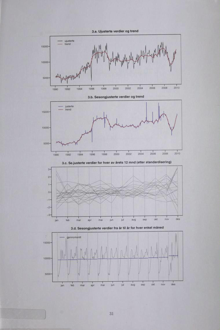 051-01 '05 1-2- '3- '3 2 0 1 a.3.ujusterte verdier og trend 910 192 194 196 198 20 202 204 206 208 2010 b.3.ses