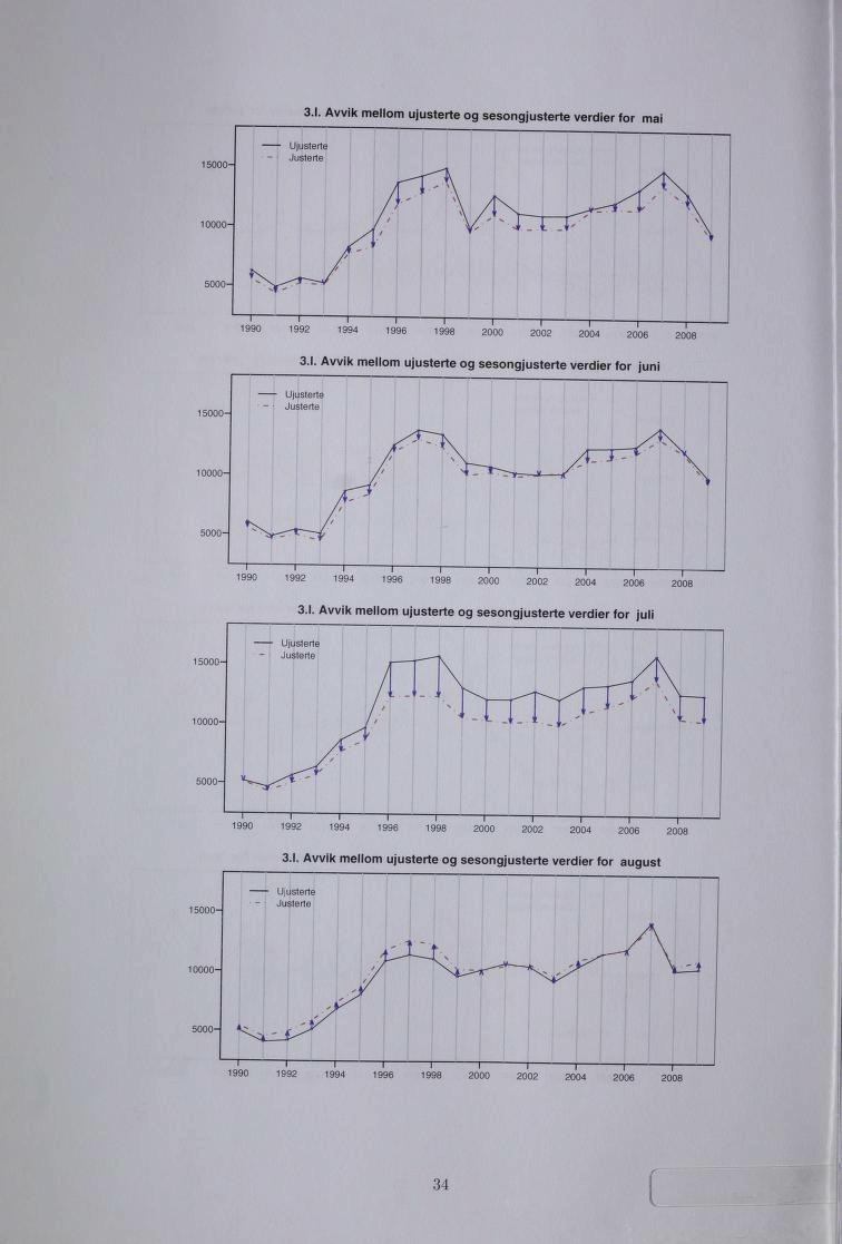 3.1. Avvik mellom ujusterte og sesongjusterte verdier for mai 1990 1992 1994 1996 1998 2000 2002 2004 2006 2008 3.1. Avvik mellom ujusterte og sesongjusterte verdier for juni 1990 1992 1994 1996 1998 2000 2002 2004 2006 2008 3.