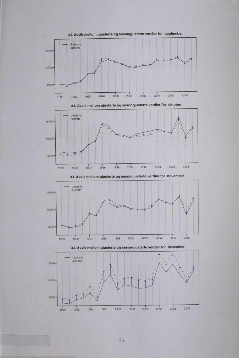 3.1. Avvik mellom ujusterte og sesongjusterte verdier for september 1990 1992 1994 1996 1998 2000 2002 2004 2006 2008 3.1. Avvik mellom ujusterte og sesongjusterte verdier for oktober 1990 1992 1994 1996 1998 2000 2002 2004 2006 2008 3.