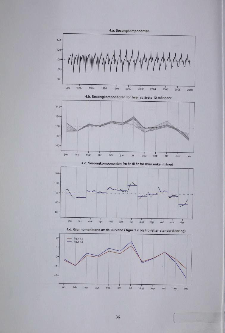 4.a. Sesongkomponenten jan,eb mar a Pr mai jun jul aug sep okt nov des 4.c.