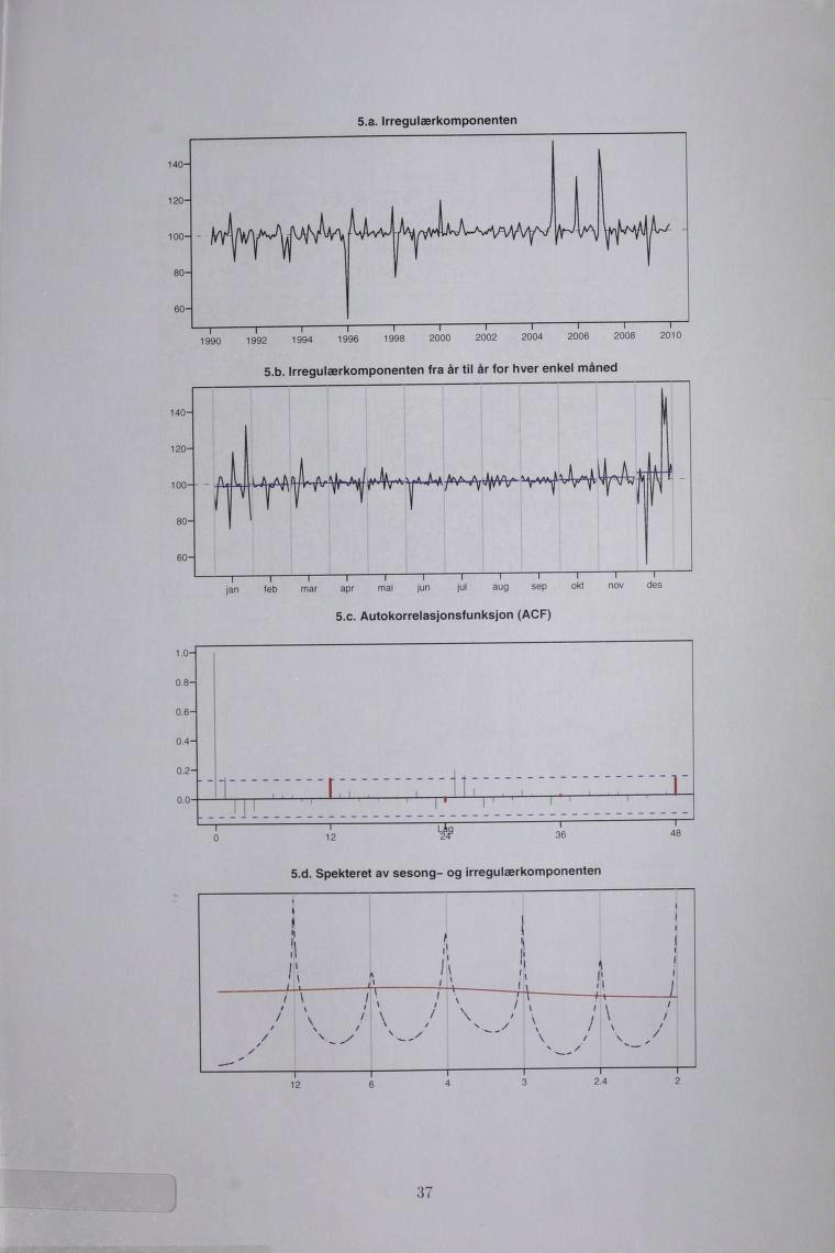 5.a. Irregulærkomponenten 1990 1992 1994 1996 1998 2000 2002 2004 2006 2008 2010 5.b.