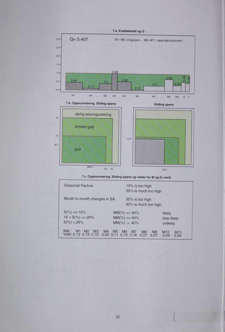 7.a. Kvalitetsmål og Q 3.0- Q= 0.407 Ml-M6: irregulaer-, M6-M11: sesongkomponent 2.5-2.0-1.5-1.0-, 0-99 * 0.69 5 3! 0.5-0-45 04 0-52 d I : 0.3 0.341 I,o\ i i 0.