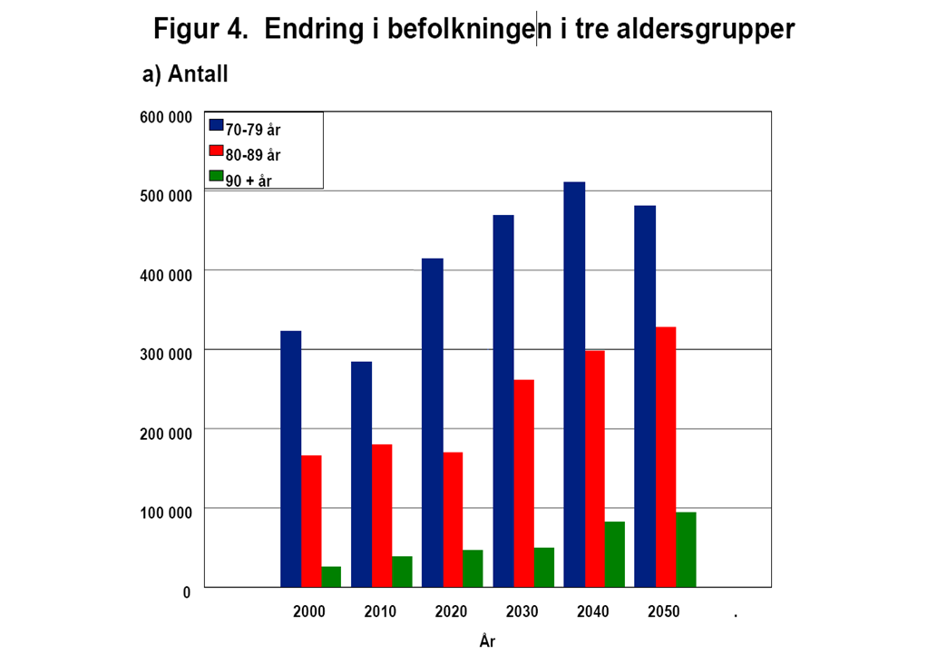 BAKGRUNN Andelen eldre øker de neste 20