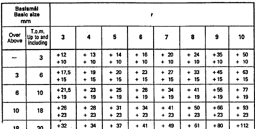 Toleransens størrelse, forskjell mellom øvre og nedre grensemål, betegnes med en toleransegrad, for eksempel IT6.