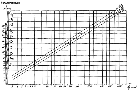iguren under viser et diensjoneringsdiagra, noogra, for skruer (grovgjenger) tegnet på basis av friksjonskoeffisient og. till Diagraet er utregnet på grunnlag av = a og gir derfor litt store verdier.