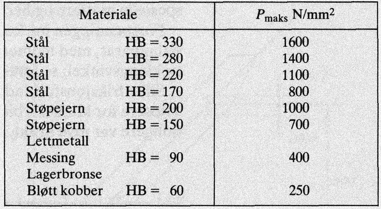 9.3 Skjærspenning i gjengen Skjærspenning Skrue : s d H i aksialkraft aksialkraft, areal so skjæres sylinder, d H Mutter: d H hvor: = aksialkraft H = høyde skrue i inngrep / høyde utter d =