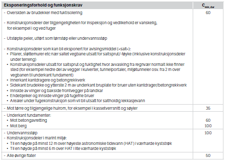 Bestandighet og overdekning for armering (1/4) Oversikt over begreper: c min, b : minste overdekning av hensyn til heft (7.4.2) c min, dur : minste overdekning av hensyn til bestandighet (7.4.2) c min : minste overdekning, største av c min, b og c min, dur (7.