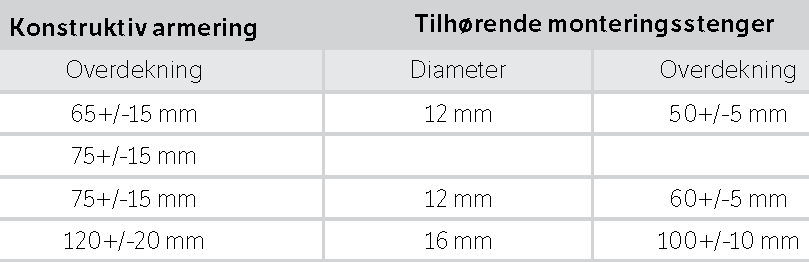 Bestandighet og overdekning for armering (4/4) Skjerpede krav til prosjektert overdekning (c nom ) for betongrekkverk og betongslitelag (belegningsklasse B1) er gitt i 7.4.5.