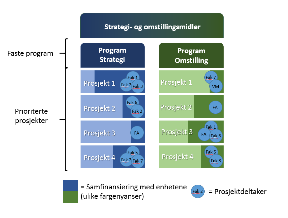 Figur 1: Illustrasjon programorganisering av SO-komponenten og samfinansiering av prosjekter Eksempler på typiske tidsavgrensede prosjekter innen programområde strategi: Stipendiatstillinger 5