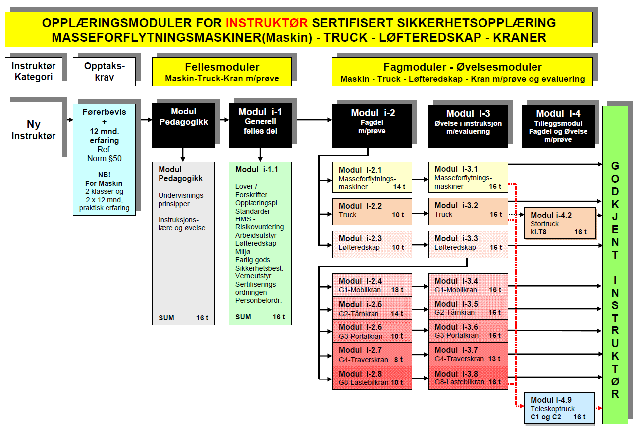Sluttprodukt - 2 Modulsystem med 20 opplæringsmoduler og tilhørende opplæringsplaner for opplæring av instruktører Opptakskrav Opptakskrav til instruktørkurs er førerbevis for spesifisert klasse + 12