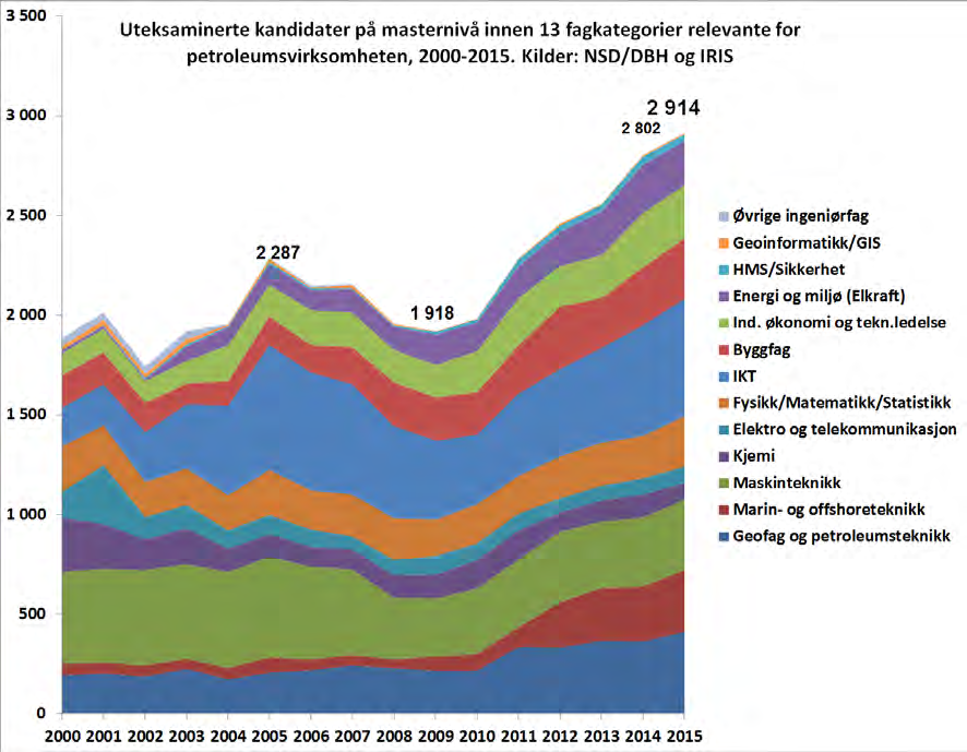 Figur 1: Uteksaminerte kandidater på masternivå (både 5-årige program og 2-årige masterprogram) fordelt på 13 fagkategorier relevante for petroleumsvirksomheten, 2000-2015.