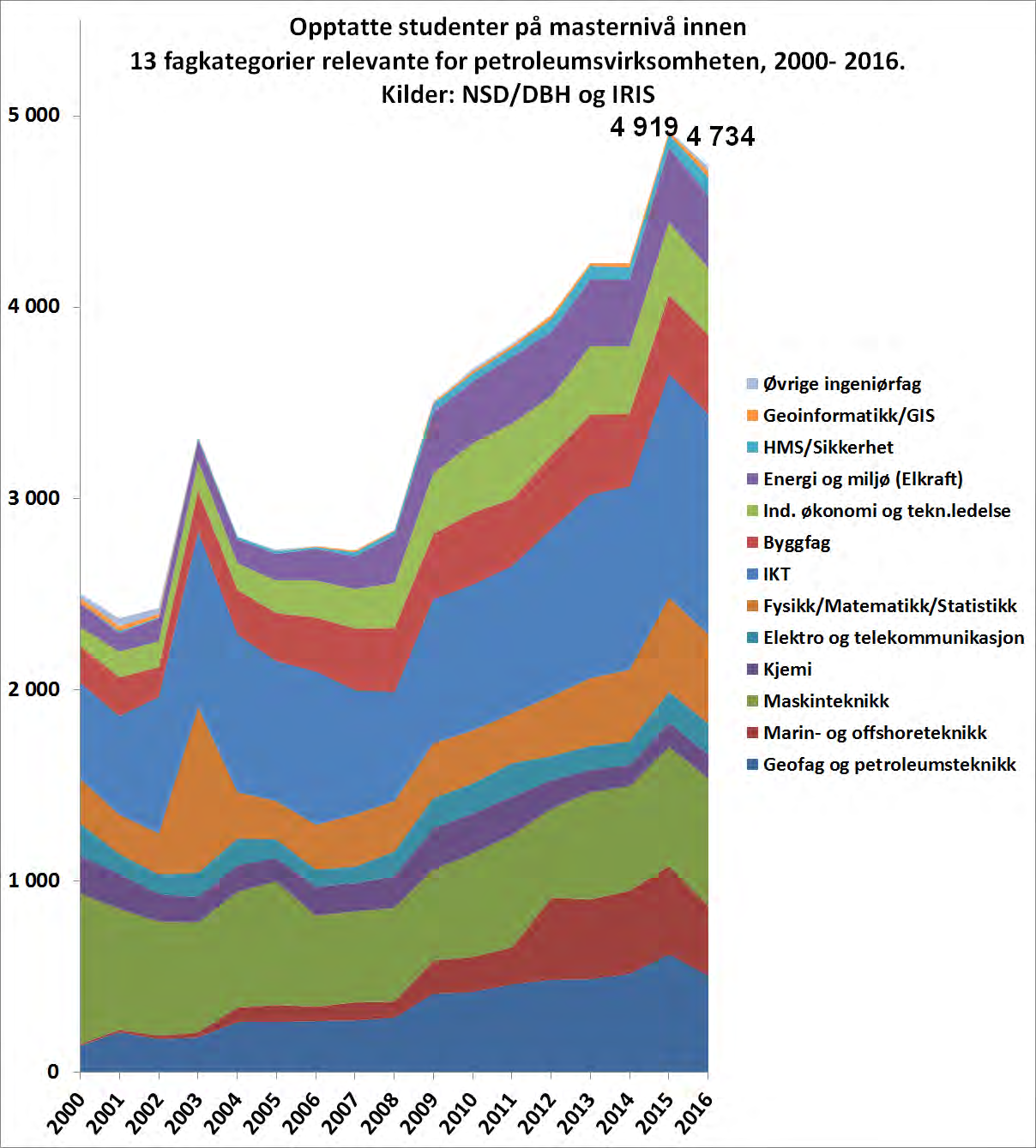 Figur 3: Opptatte studenter på masternivå (både 5-årige program og 2-årige masterprogram) unntatt opptak til enkeltemner/årsstudier, fordelt på 13 fagkategorier relevante for petroleumsvirksomheten,