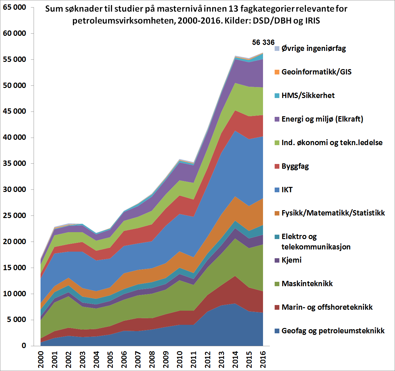 4 Søknadstall petroleumsrelaterte studietilbud på master-nivå I 2016 var det 56 336 søknader (sum søknader, ikke unike søkere) til petroleumsrelaterte fag.