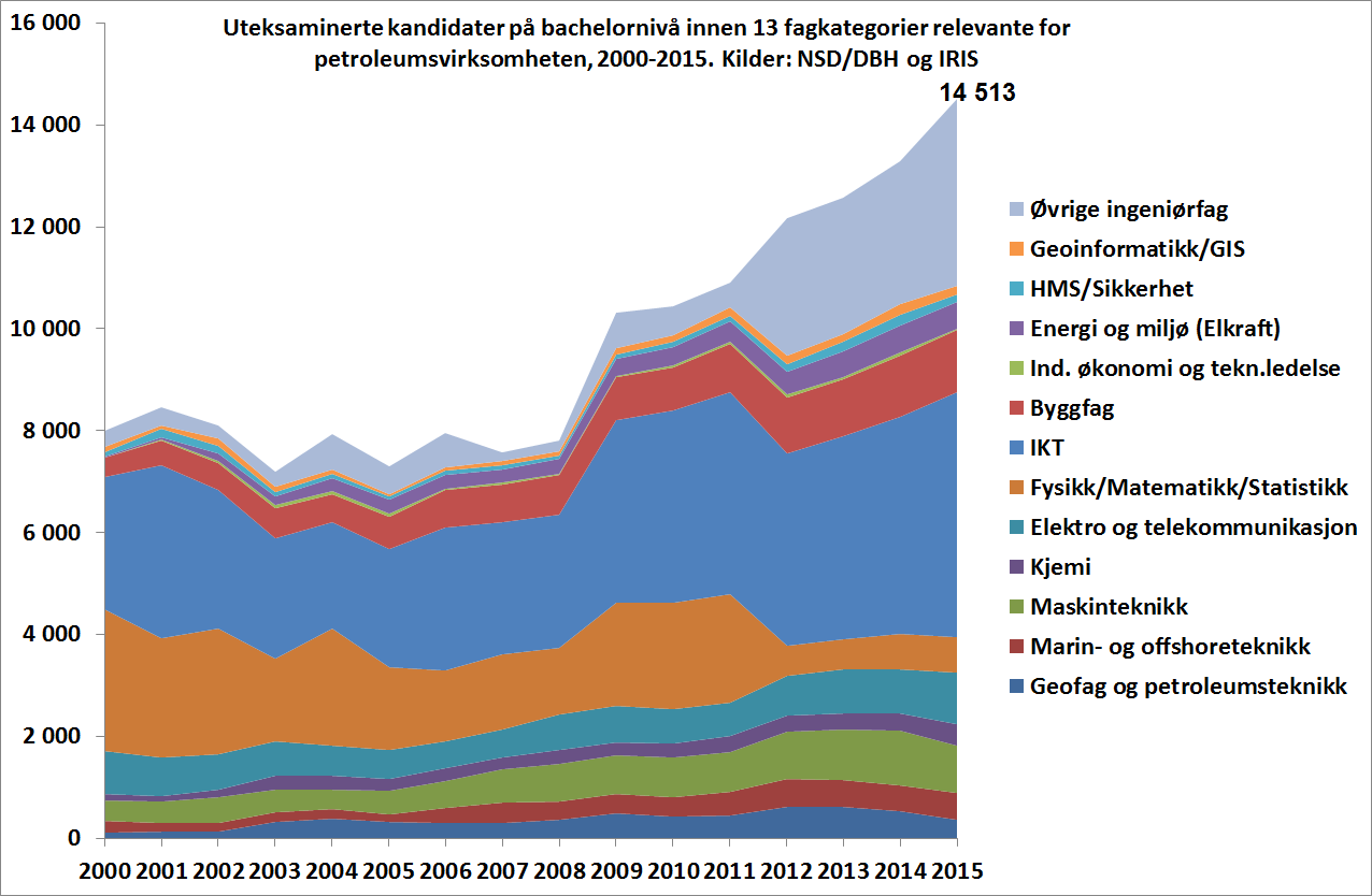 5 Utdanningskapasitet innen petroleumsrelaterte studietilbud på bachelornivå I denne rapporten presenteres for første gang også utdanningskapasiteten for Bachelor for perioden 2000-2015.