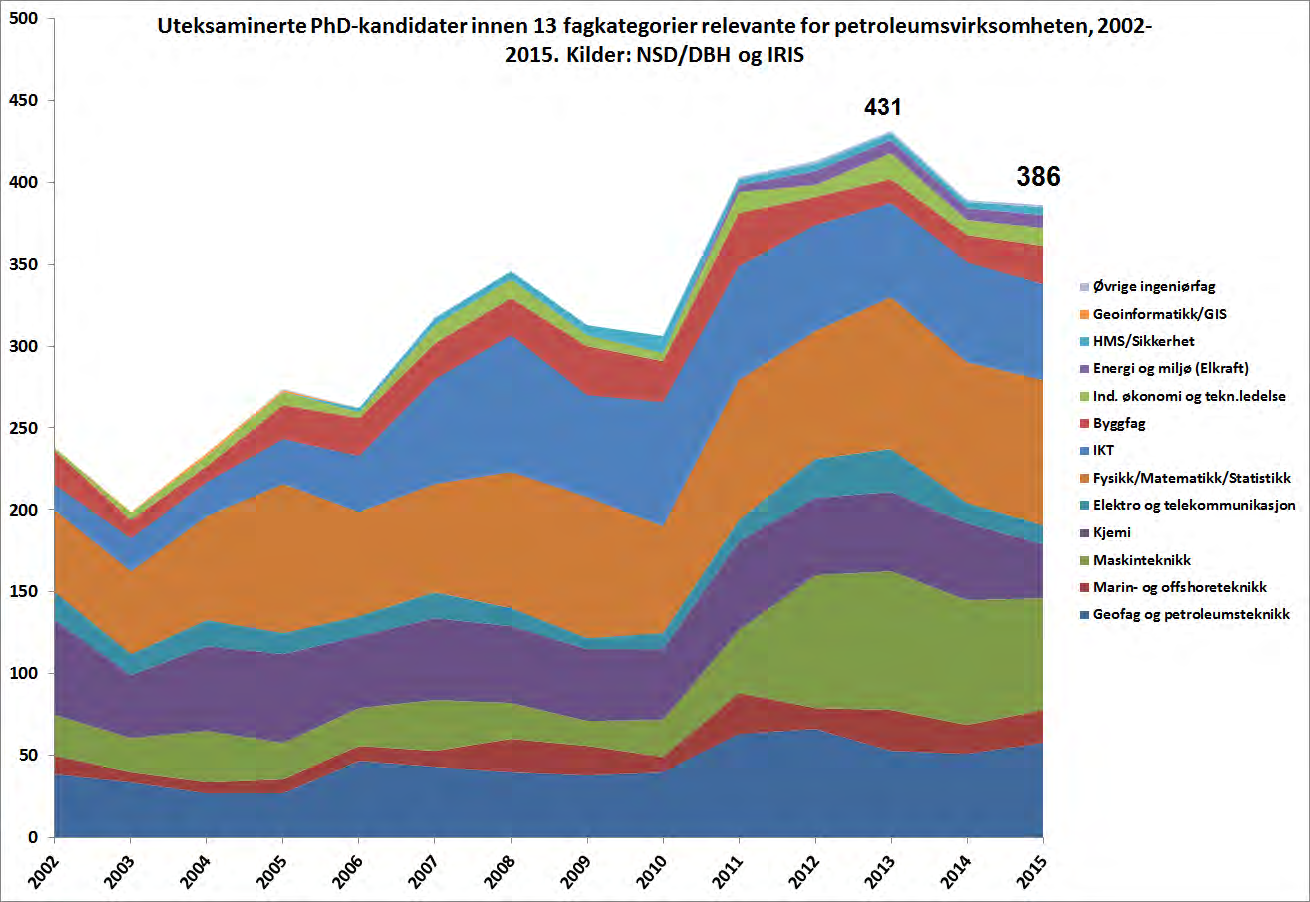 6 Utdanningskapasitet innen petroleumsrelaterte studietilbud på PhD nivå Merk: For PhD-program hvor det verken fantes informasjon om fag eller institutt, er fagkategorien Fysikk/Matematikk/Statistikk