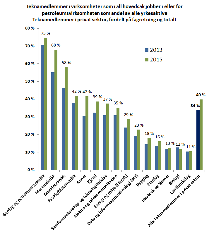 Figur 16: Teknamedlemmer i virksomheter som i all hovedsak jobber i eller for petroleumsvirksomheten som andel av alle yrkesaktive Teknamedlemmer i privat sektor, fordelt på medlemmenes registrerte