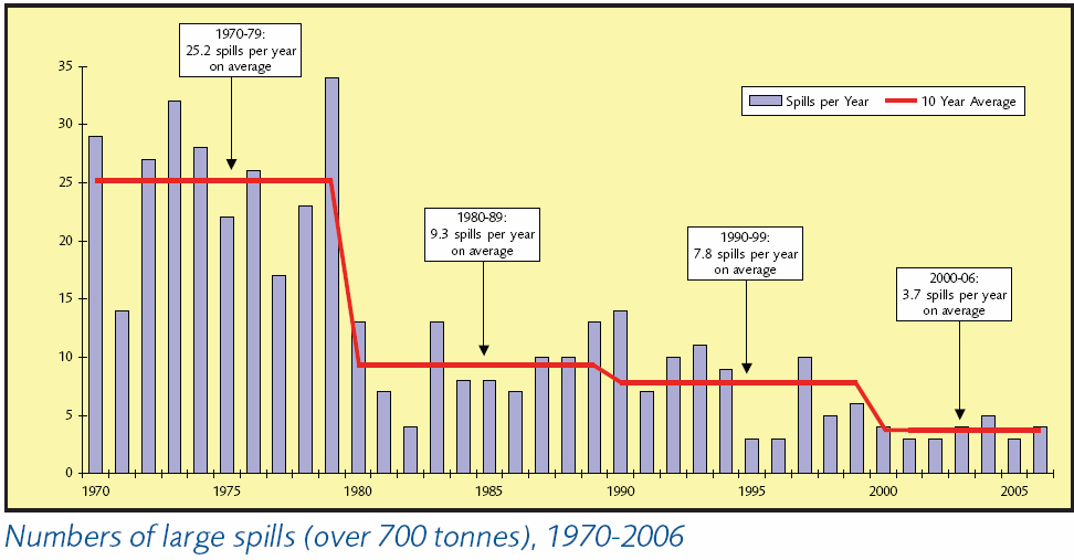 1.2.1 Statistikk Antallet oljesølsulykker har gått markant ned de senere år.