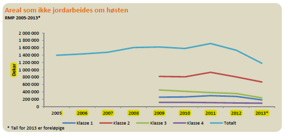 Det dominerende tiltaket for å redusere erosjon i kornområdene er redusert jordarbeiding om høsten. Figur 23 viser utviklingen i stubbarealene siden 2005.