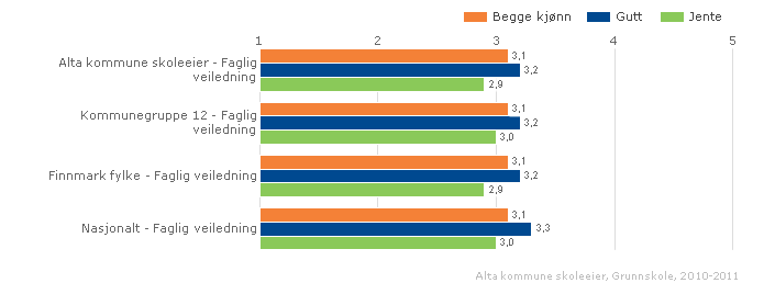 Alta kommune faglig veiledning - 7.trinn kjønnsfordelt sammenlignet med kommunegruppe 12, Finnmark og landet Alta kommune faglig veiledning - 10.