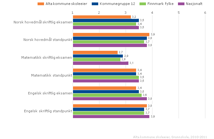 Sammenligningen foran viser at det finner sted markant forbedringsarbeid både i lesing og regning fra 5. til 9.trinn.