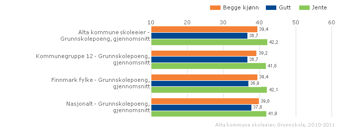 Alta kommune grunnskolepoeng 2011 utvikling sammenlignet med kommunegruppe 12, Finnmark og landet.