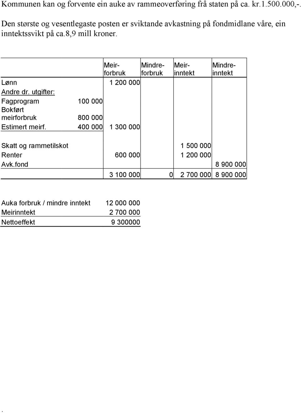 Meirinntekt Meirforbruk Mindreforbruk Lønn 1 200 000 Andre dr. utgifter: Fagprogram 100 000 Bokført meirforbruk 800 000 Estimert meirf.