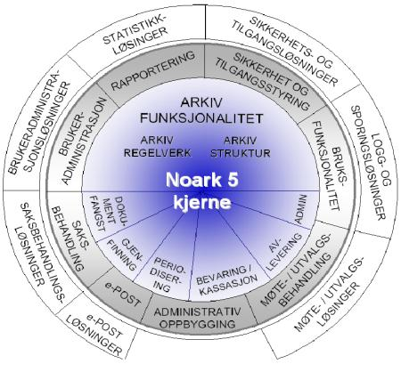 Eksempel 1: Lyngdal med som referansekommune i utvikling av Noark 5 kjerne med fokus på krav