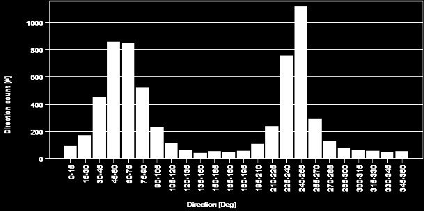 Strømmens hastighetsfordeling (7m dyp). Figur 6.3.