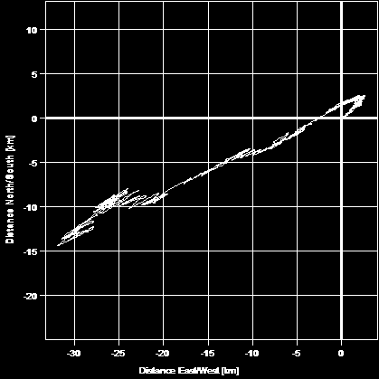 Temperatur (7m dyp). Figur 6.3.6: Temperatur i måleperioden.