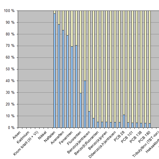 SEDIMENTUNDERSØKELSE BRAKERØYA Figur 3 Prosentvis fordeling av spredningsmekanismer for de ulike miljøgiftene, vist for prøvene fra 20