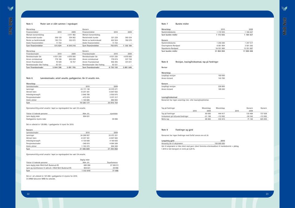 finansinntekter 515 624 4 518 216 Sum finansinntekter 755 875 1 126 104 Finanskostnader 2010 2009 Finanskostnader 2010 2009 Rentekostnader lån 4 931 250 4 870 000 Rentekostnader lån 4 931 250 4 870