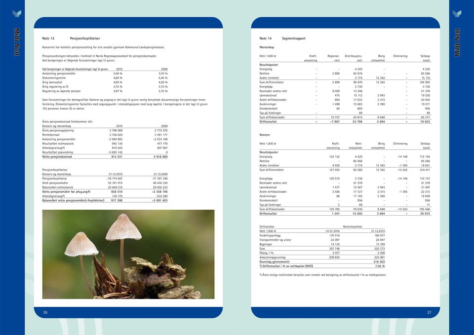 Ved beregningen er følgende forutsetninger lagt til grunn: Ved beregningen er følgende forutsetninger lagt til grunn: 2010 2009 Avkastning pensjonsmidler 5,40 % 5,70 % Diskonteringsrente 4,60 % 5,40