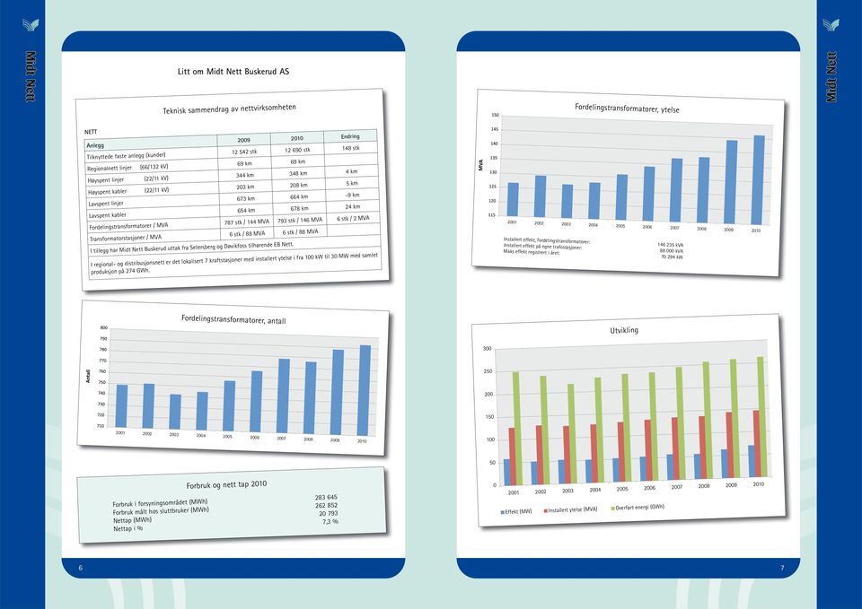 km 24 km Fordelingstransformatorer / MVA 787 stk / 144 MVA 793 stk / 146 MVA 6 stk / 2 MVA Transformatorstasjoner / MVA 6 stk / 88 MVA 6 stk / 88 MVA I tillegg har Midt Nett Buskerud uttak fra