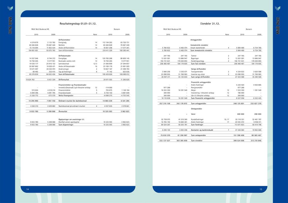 Midt Nett Buskerud AS Midt Nett Buskerud AS 2010 2009 Note 2010 2009 Driftsinntekter 4 219 679 2 133 782 Energisalg 14 112 194 293 83 720 731 85 565 828 79 087 449 Nettleie 14 85 565 828 79 087 449