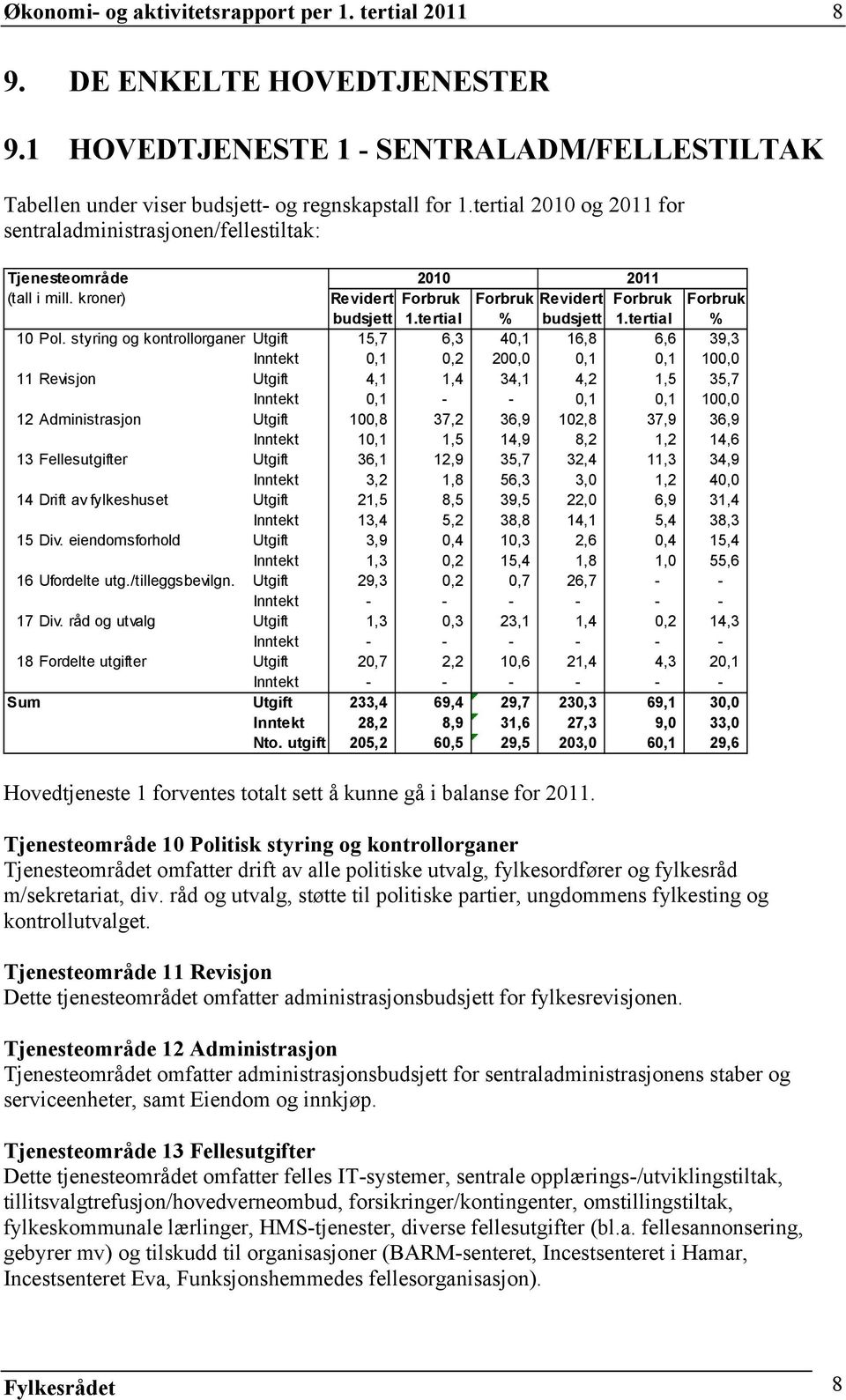 tertial % 10 Pol.