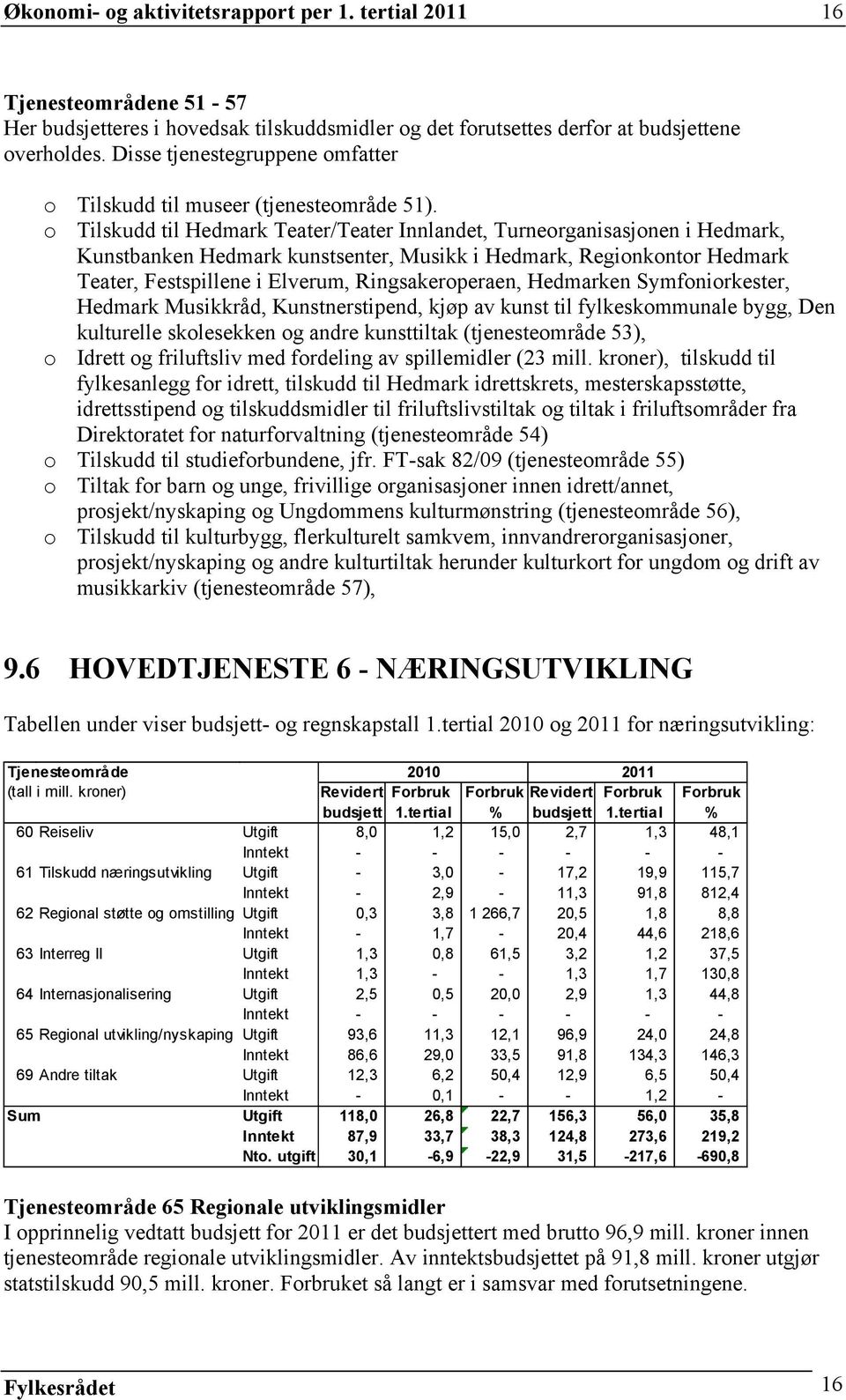 o Tilskudd til Hedmark Teater/Teater Innlandet, Turneorganisasjonen i Hedmark, Kunstbanken Hedmark kunstsenter, Musikk i Hedmark, Regionkontor Hedmark Teater, Festspillene i Elverum,