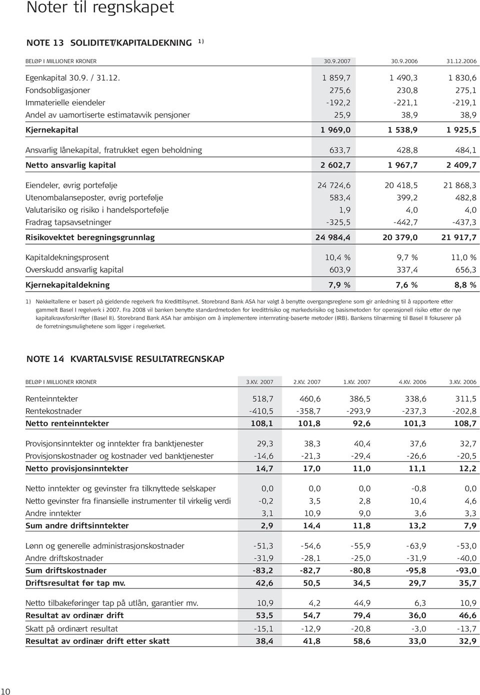 1 859,7 1 490,3 1 830,6 Fondsobligasjoner 275,6 230,8 275,1 Immaterielle eiendeler -192,2-221,1-219,1 Andel av uamortiserte estimatavvik pensjoner 25,9 38,9 38,9 Kjernekapital 1 969,0 1 538,9 1 925,5