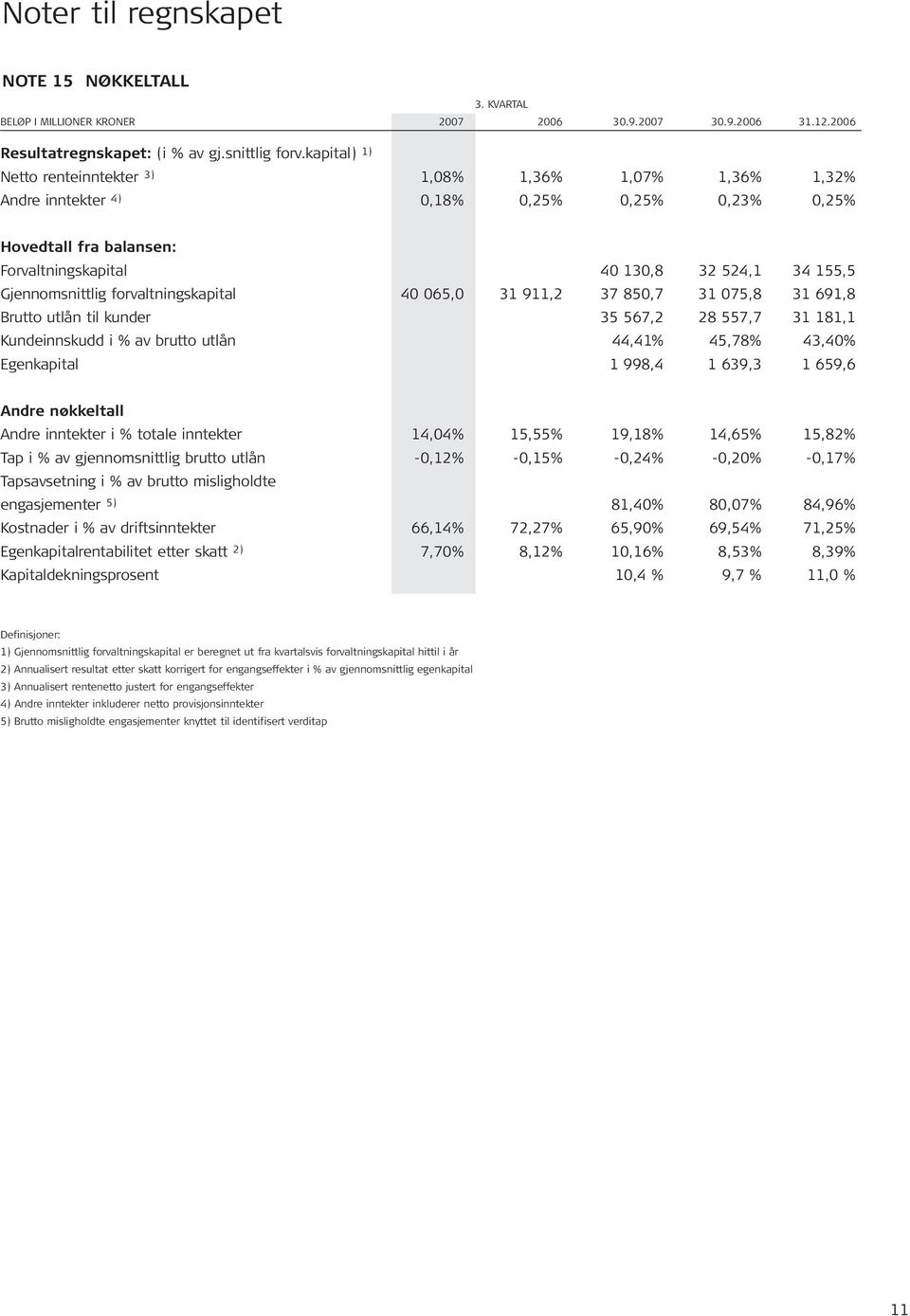 Gjennomsnittlig forvaltningskapital 40 065,0 31 911,2 37 850,7 31 075,8 31 691,8 Brutto utlån til kunder 35 567,2 28 557,7 31 181,1 Kundeinnskudd i % av brutto utlån 44,41% 45,78% 43,40% Egenkapital