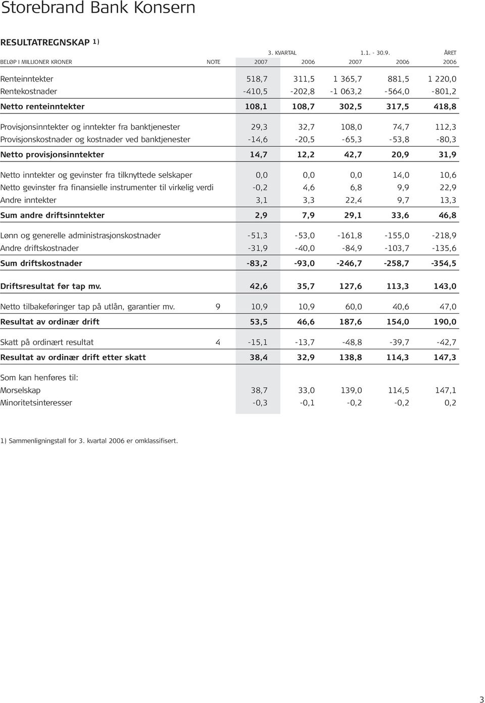 317,5 418,8 Provisjonsinntekter og inntekter fra banktjenester 29,3 32,7 108,0 74,7 112,3 Provisjonskostnader og kostnader ved banktjenester -14,6-20,5-65,3-53,8-80,3 Netto provisjonsinntekter 14,7